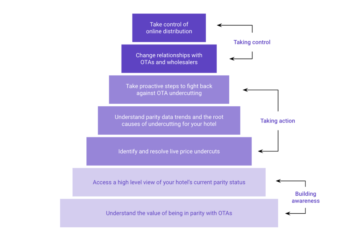 Parity Pyramid