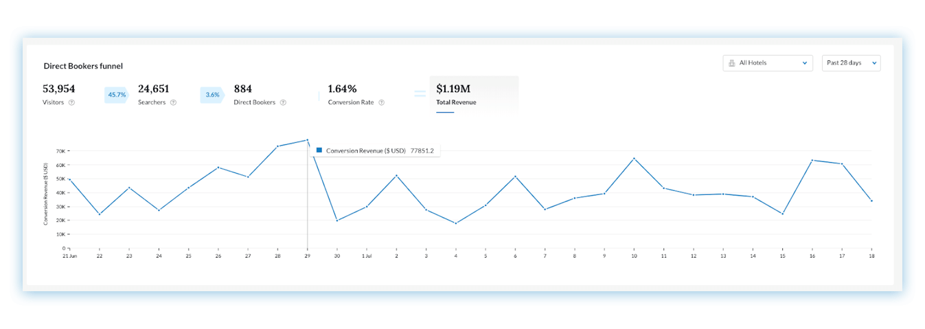 Screen shot of the Insights Dashboard Direct Bookers graph with new Total Revenue data highlighted