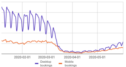 Bookings split by device