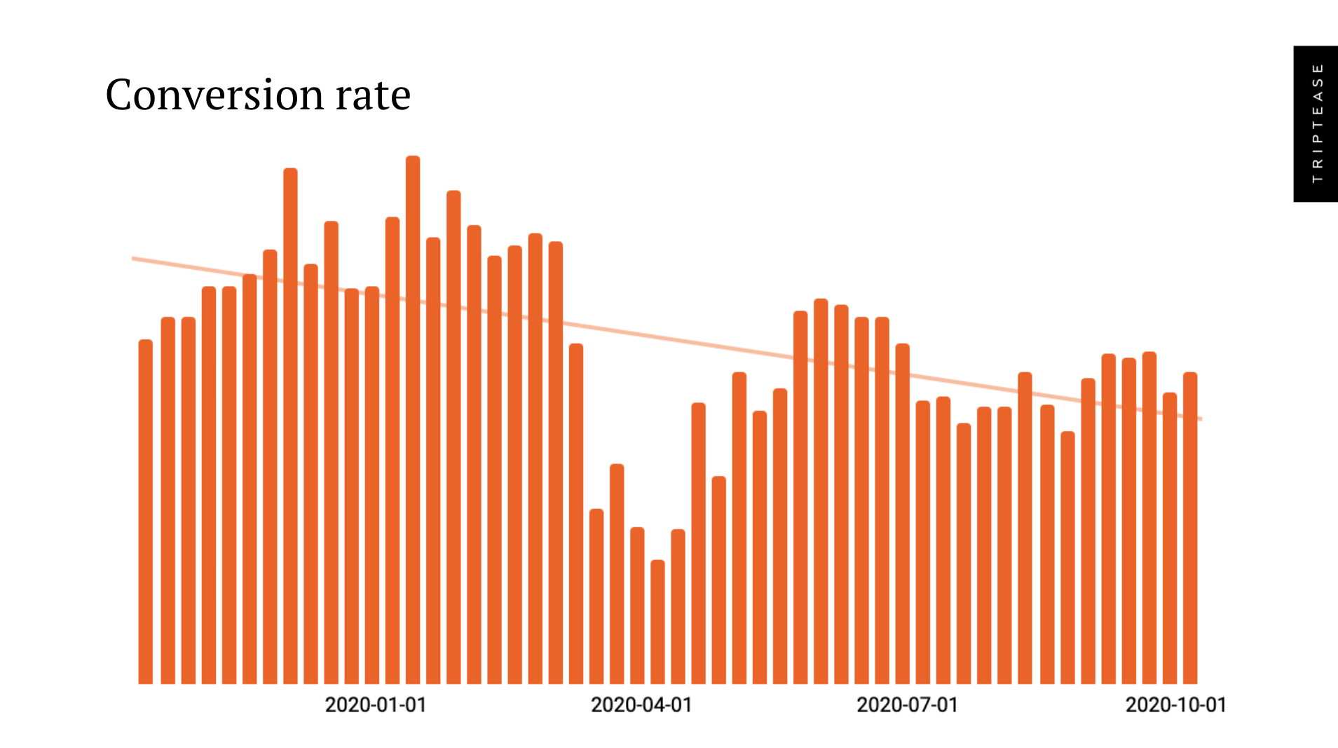 Conversion rate