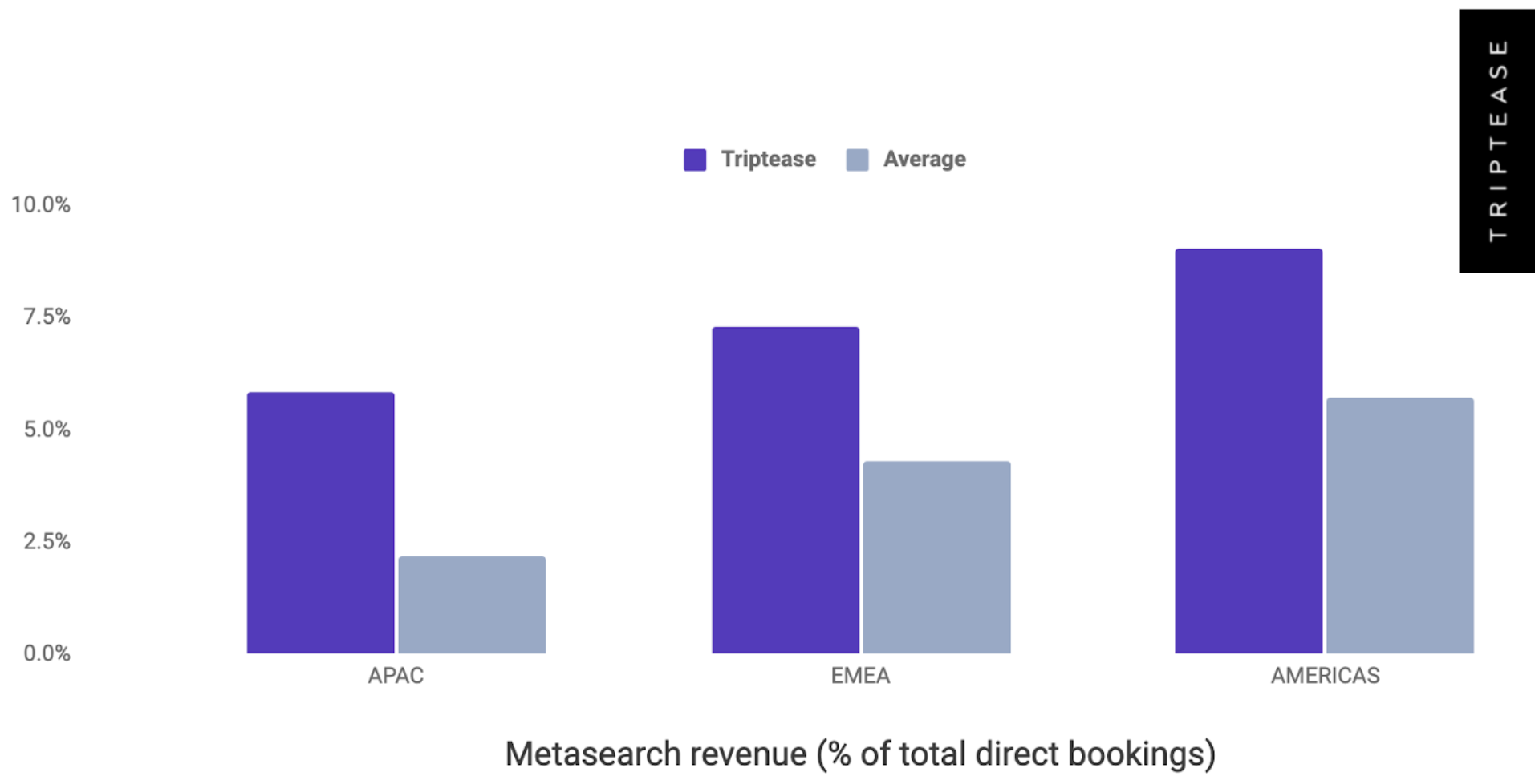 NEW: How Triptease Meta is driving double the average booking volumes for hotels