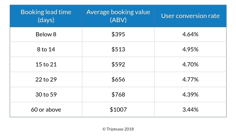 TRIPTEASE booking lead time data