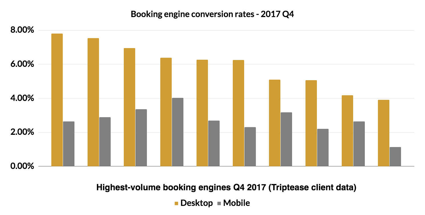 Mobile:desktop booking engine conversion rates