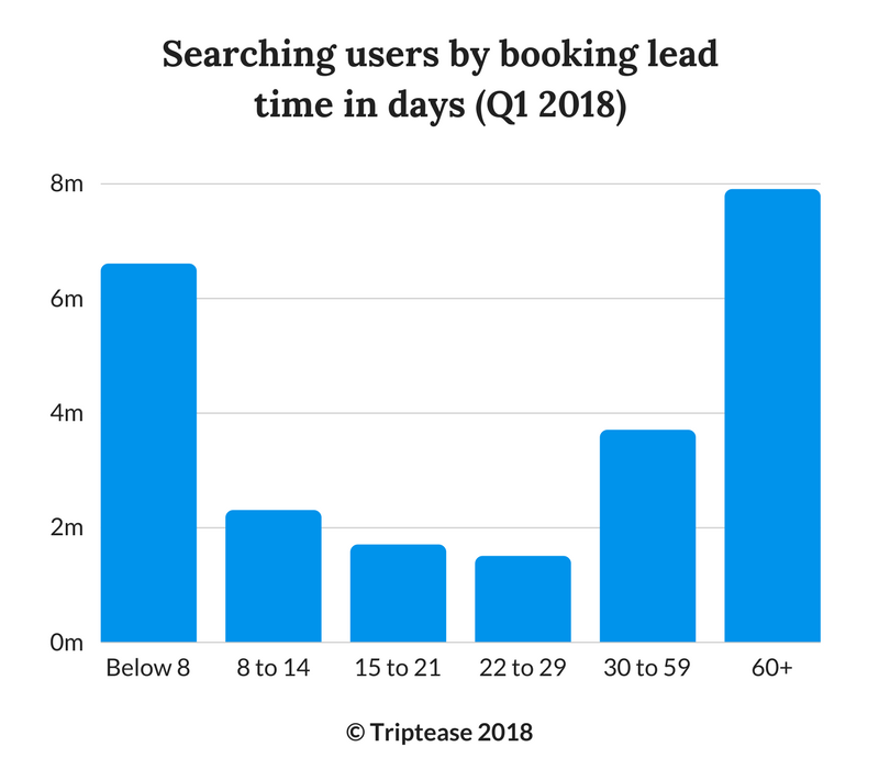 TRIPTEASE searching users by booking lead time