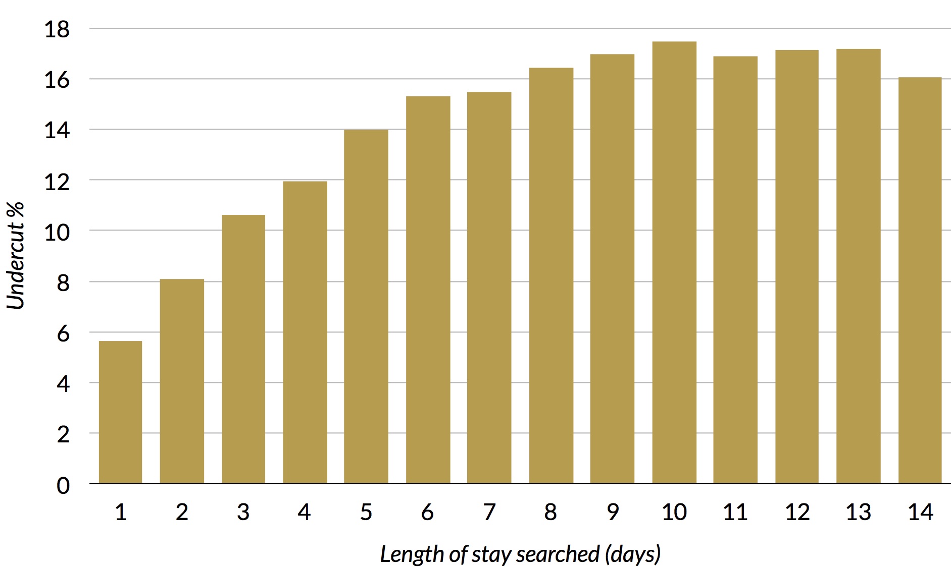 Undercut by length of stay