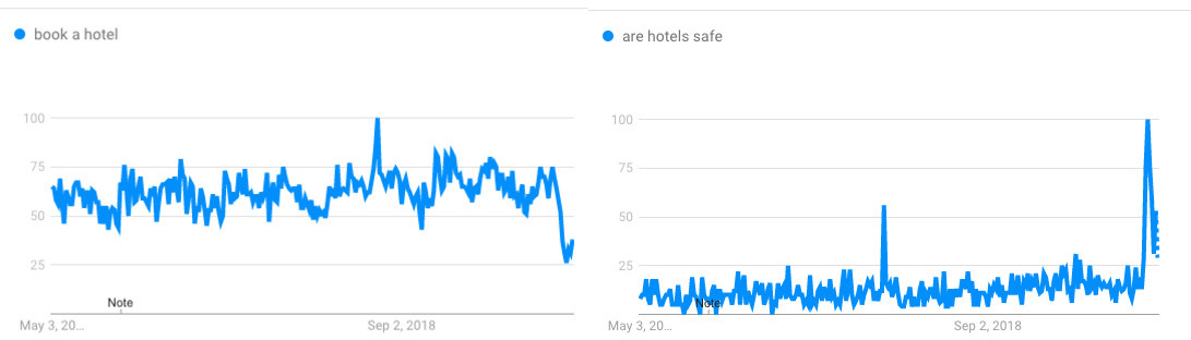 Search trend changes