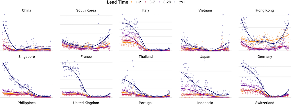 Triptease data lead times