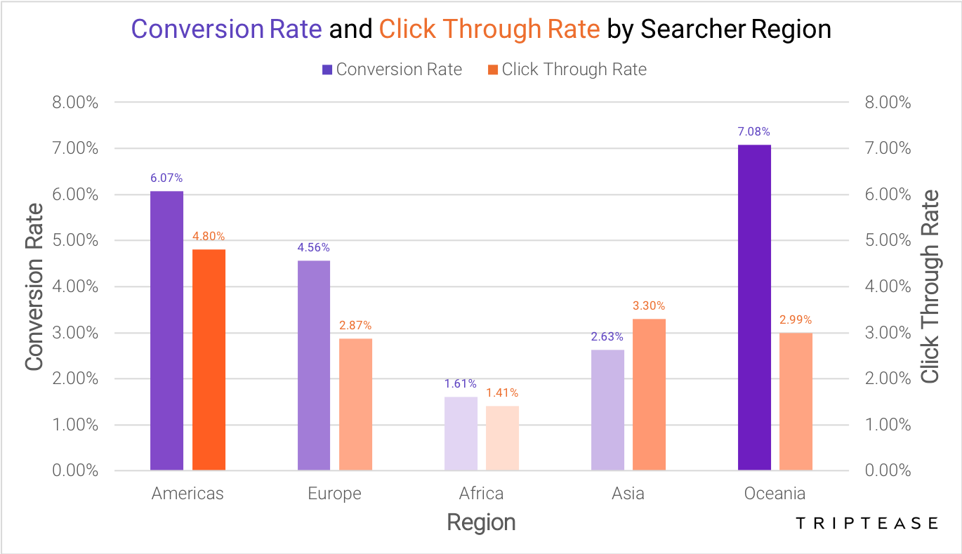 conversion rate vs click through rate