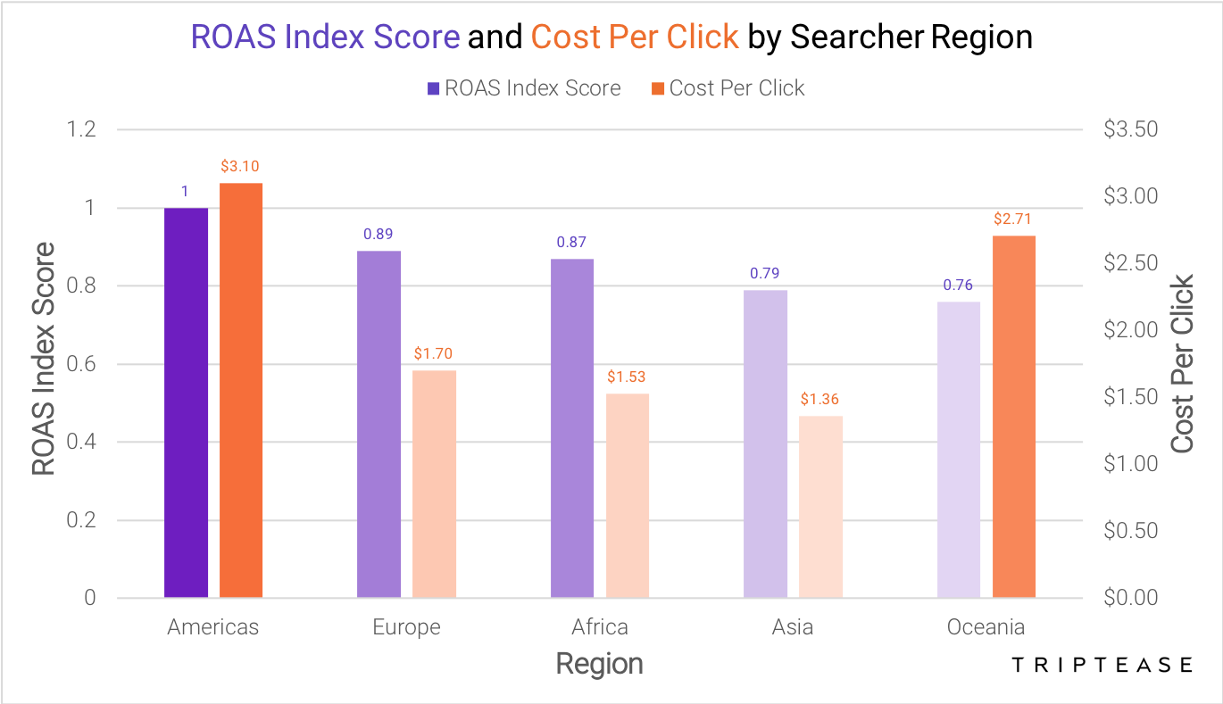 roas index score vs cost per click