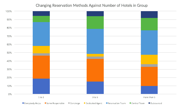 Reservation management by hotel type